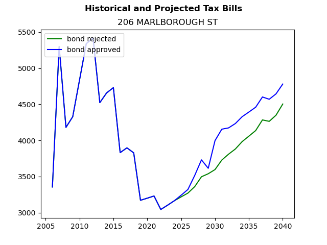 Tax history graph