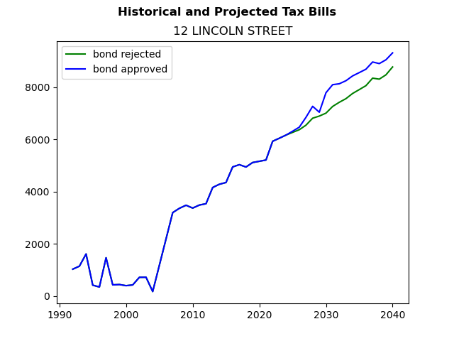 Tax history graph