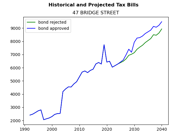 Tax history graph