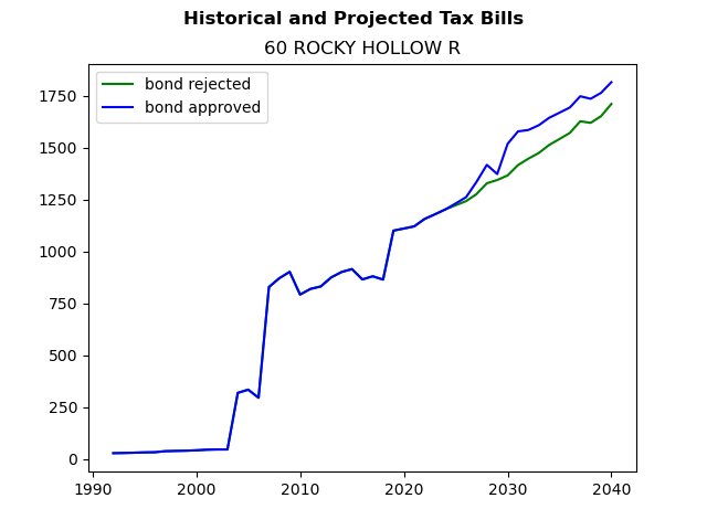 Tax history graph