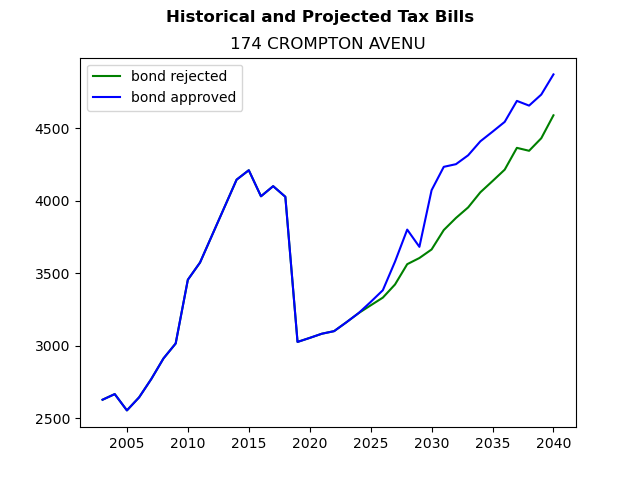 Tax history graph