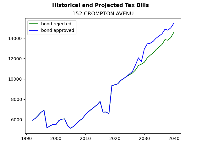 Tax history graph
