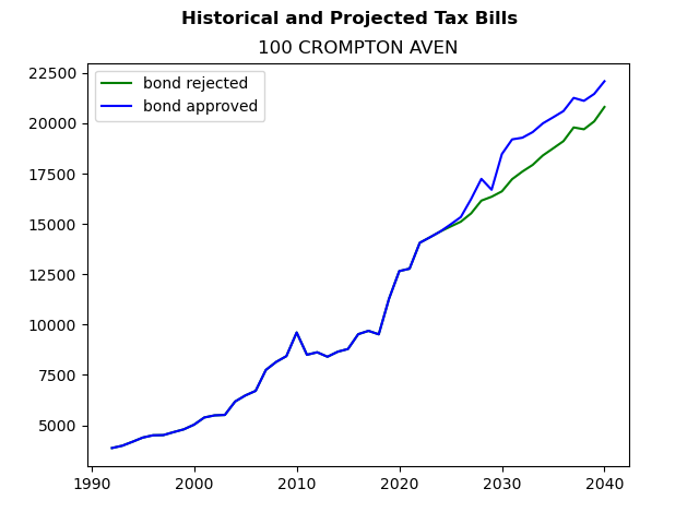 Tax history graph