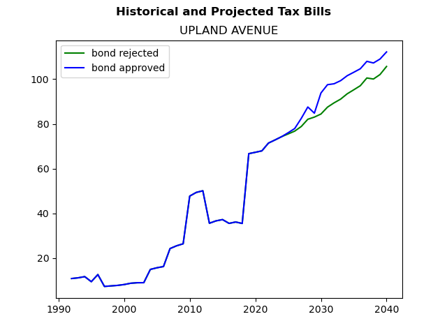 Tax history graph