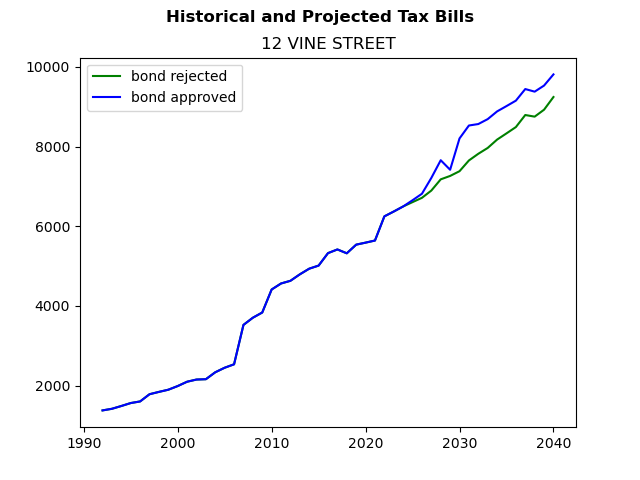 Tax history graph