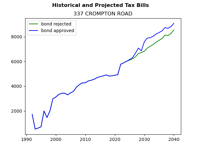 Tax history graph