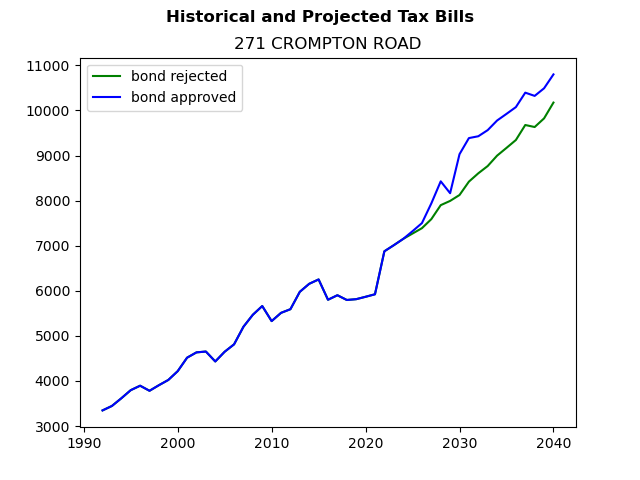 Tax history graph