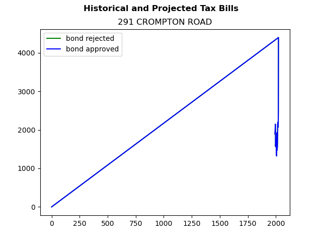 Tax history graph