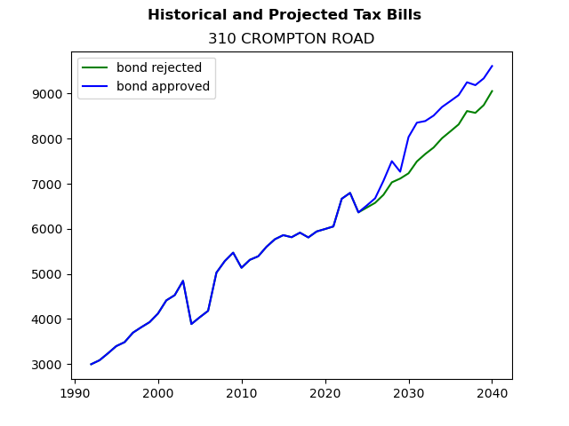 Tax history graph