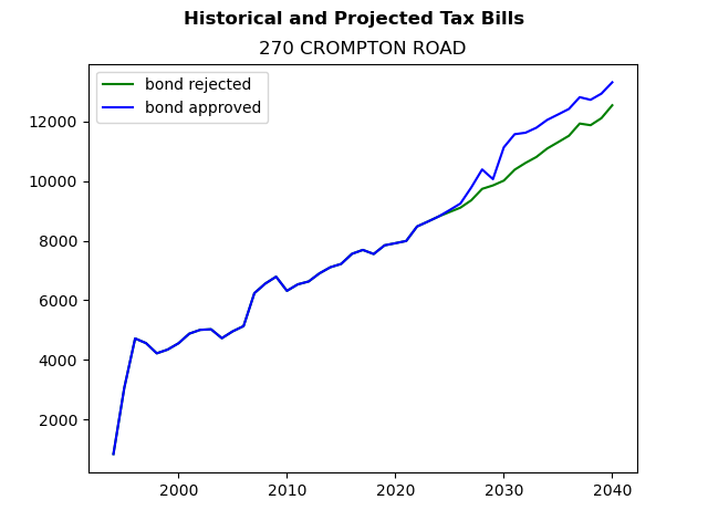 Tax history graph