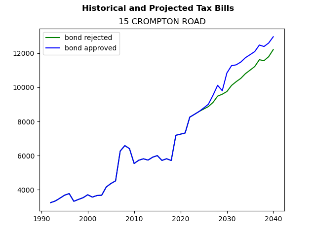 Tax history graph