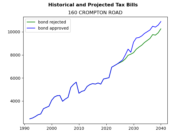 Tax history graph