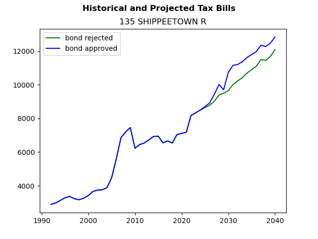 Tax history graph