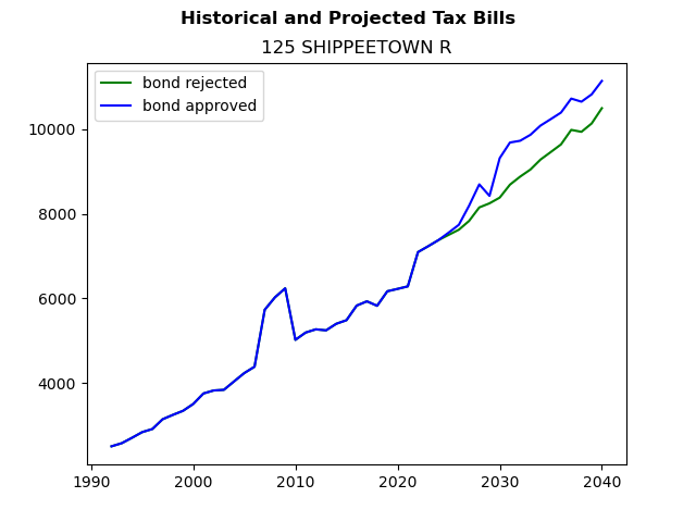 Tax history graph