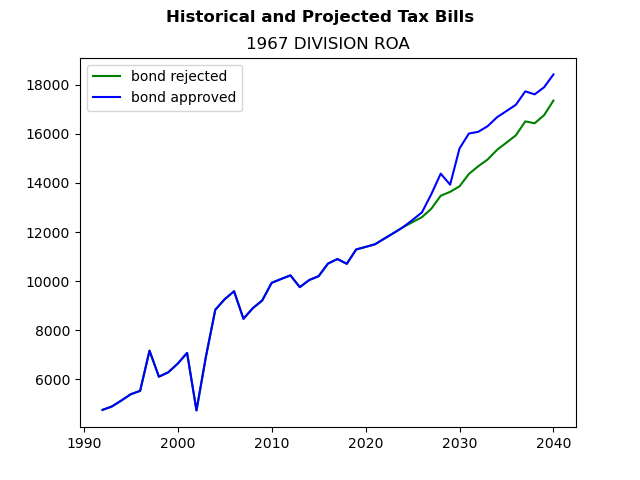 Tax history graph