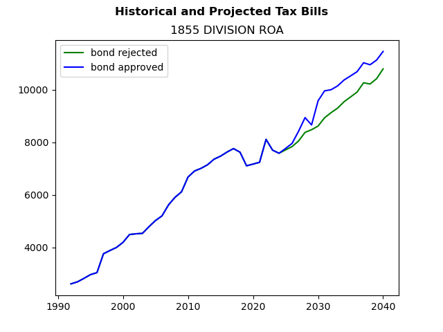 Tax history graph