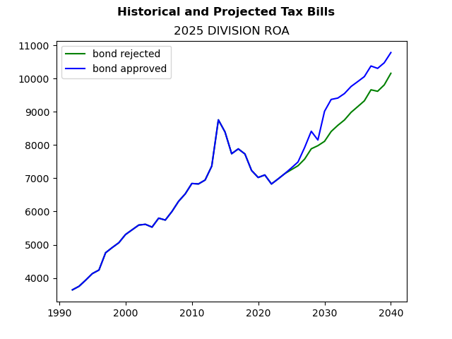 Tax history graph