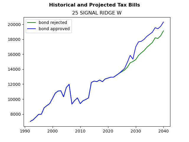Tax history graph