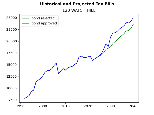 Tax history graph