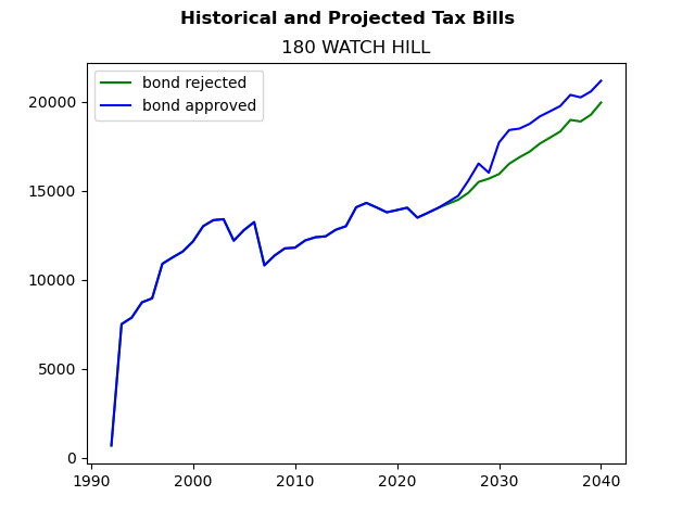Tax history graph