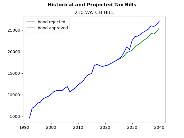 Tax history graph