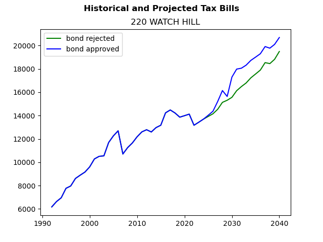 Tax history graph