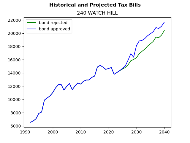 Tax history graph