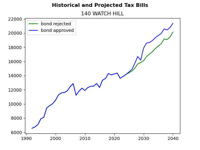 Tax history graph