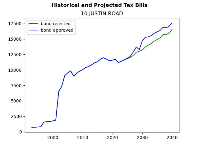 Tax history graph