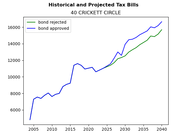 Tax history graph