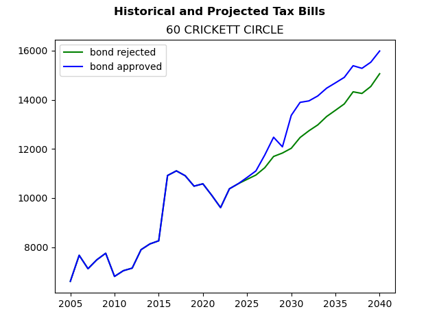 Tax history graph