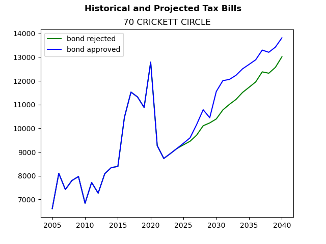 Tax history graph