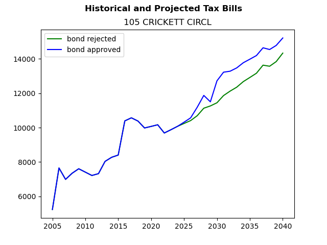Tax history graph