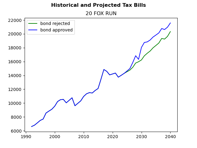 Tax history graph