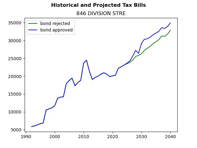 Tax history graph