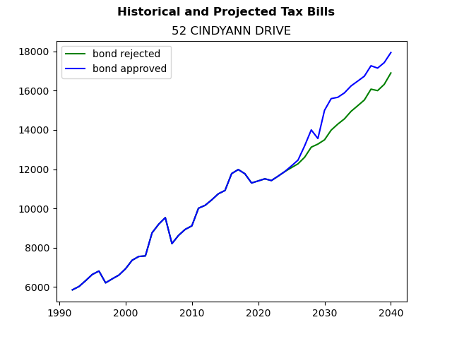 Tax history graph