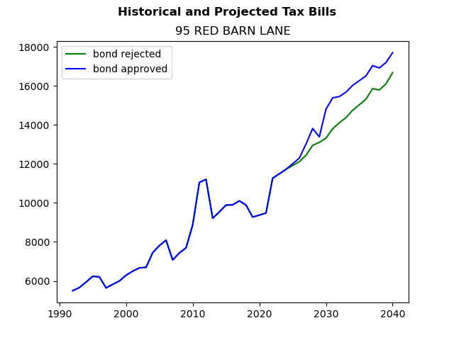 Tax history graph