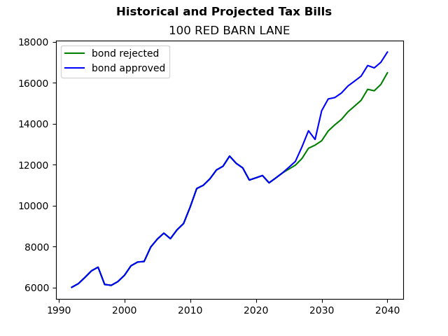 Tax history graph