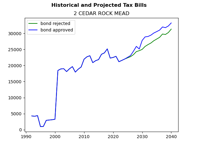 Tax history graph