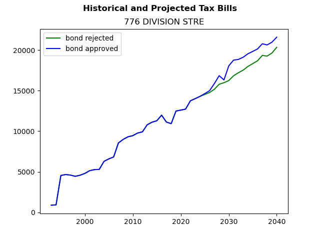 Tax history graph