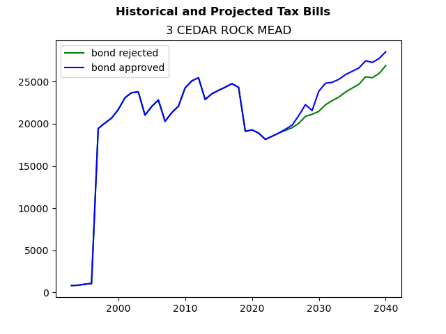 Tax history graph