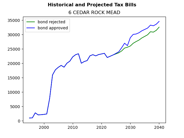 Tax history graph