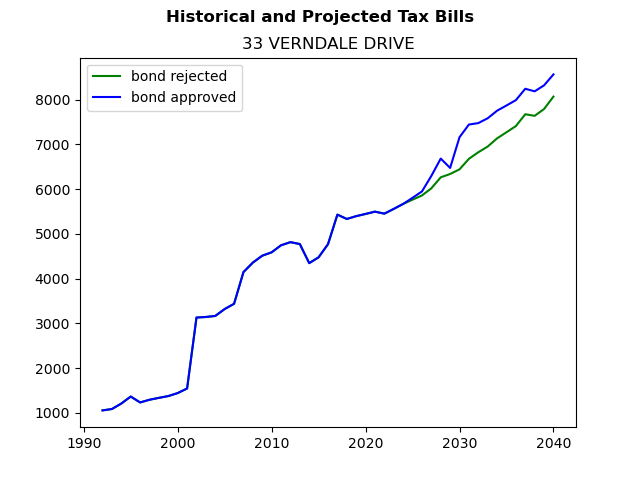 Tax history graph