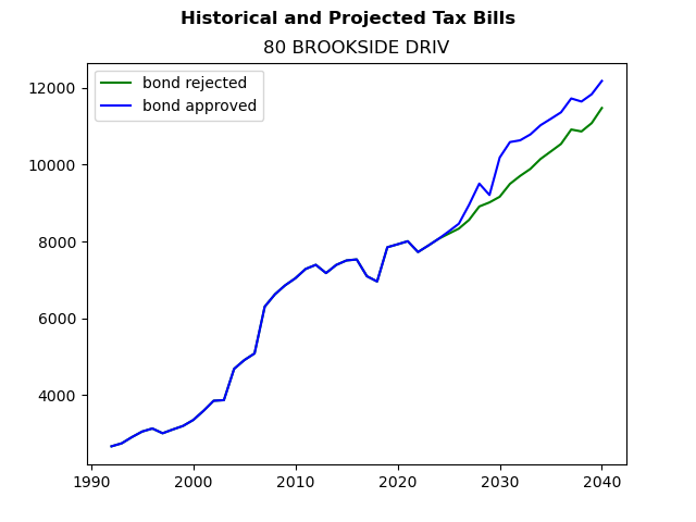 Tax history graph