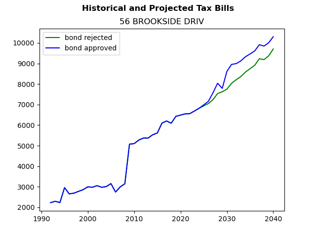 Tax history graph