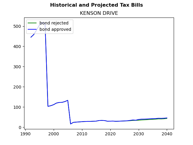 Tax history graph