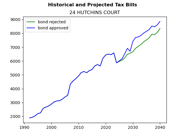 Tax history graph