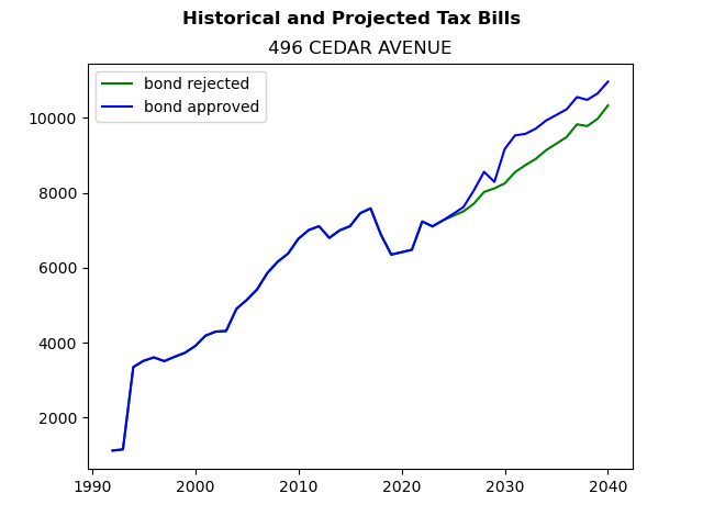 Tax history graph