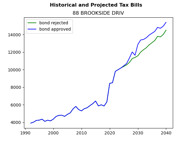 Tax history graph