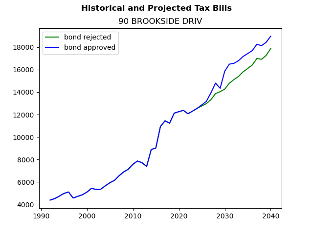 Tax history graph